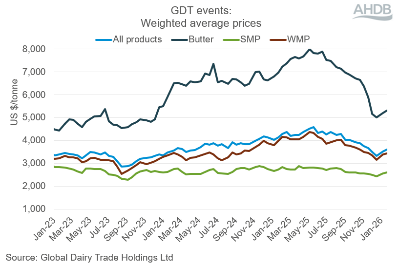 Graph showing GDT events Weighted average prices.